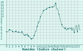 Courbe de l'humidex pour Saint-Auban (04)