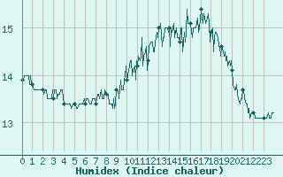 Courbe de l'humidex pour Boulogne (62)