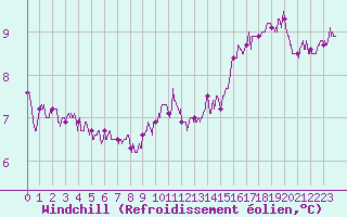 Courbe du refroidissement olien pour Ouessant (29)