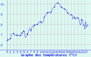 Courbe de tempratures pour Dole-Tavaux (39)