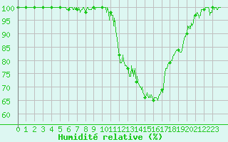 Courbe de l'humidit relative pour Vichy (03)