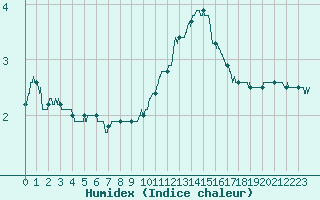 Courbe de l'humidex pour Nantes (44)