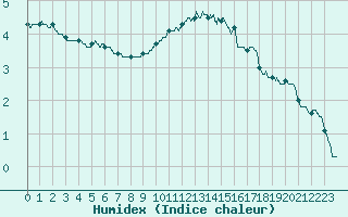 Courbe de l'humidex pour Le Puy - Loudes (43)