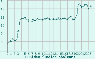 Courbe de l'humidex pour Cap Gris-Nez (62)