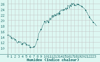 Courbe de l'humidex pour Evreux (27)