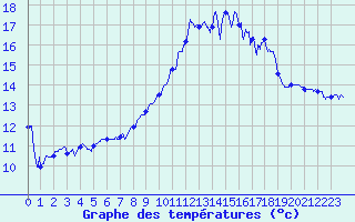 Courbe de tempratures pour Ploumanac