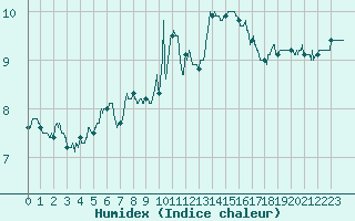 Courbe de l'humidex pour Agen (47)