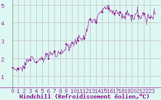 Courbe du refroidissement olien pour Langres (52) 