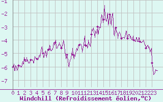 Courbe du refroidissement olien pour Lannion (22)
