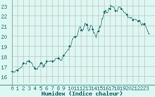 Courbe de l'humidex pour Vichy (03)