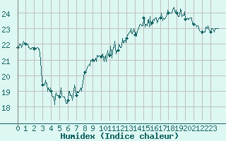 Courbe de l'humidex pour Cap Gris-Nez (62)