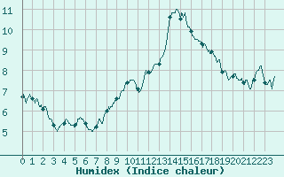 Courbe de l'humidex pour Cap Gris-Nez (62)