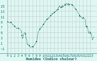 Courbe de l'humidex pour Luxeuil (70)