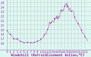 Courbe du refroidissement olien pour Poitiers (86)