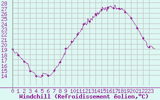 Courbe du refroidissement olien pour Belfort-Dorans (90)