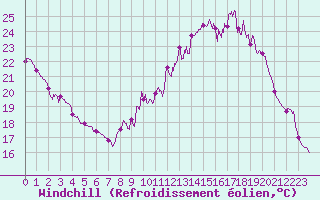 Courbe du refroidissement olien pour Mcon (71)