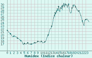 Courbe de l'humidex pour Angers-Marc (49)