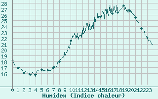 Courbe de l'humidex pour Toulouse-Francazal (31)