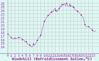 Courbe du refroidissement olien pour Limoges (87)