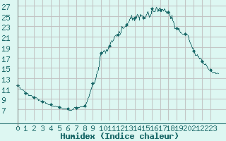 Courbe de l'humidex pour Chamonix-Mont-Blanc (74)