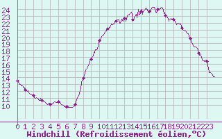 Courbe du refroidissement olien pour Quimper (29)