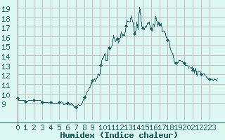 Courbe de l'humidex pour Vic-en-Bigorre (65)