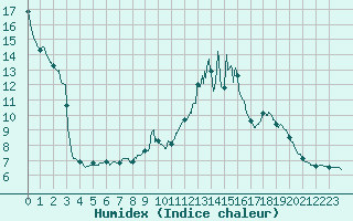 Courbe de l'humidex pour Villar-d'Arne (05)