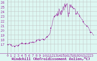 Courbe du refroidissement olien pour Carcassonne (11)