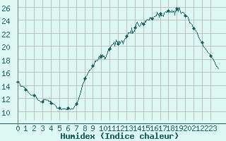 Courbe de l'humidex pour Laval (53)