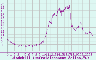 Courbe du refroidissement olien pour Mont-Saint-Vincent (71)