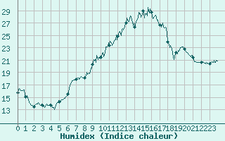 Courbe de l'humidex pour Le Bourget (93)