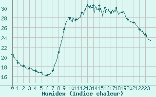 Courbe de l'humidex pour Cannes (06)