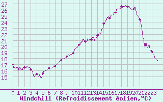 Courbe du refroidissement olien pour Pontoise - Cormeilles (95)