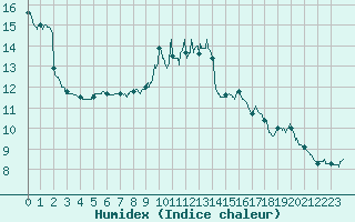 Courbe de l'humidex pour Argentan (61)