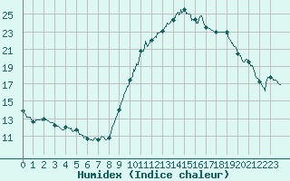 Courbe de l'humidex pour Aix-en-Provence (13)