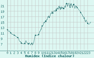 Courbe de l'humidex pour Vannes-Sn (56)