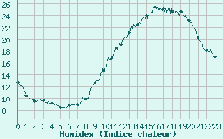 Courbe de l'humidex pour Dole-Tavaux (39)
