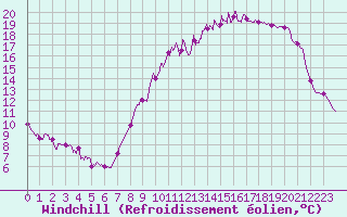 Courbe du refroidissement olien pour Vichy (03)