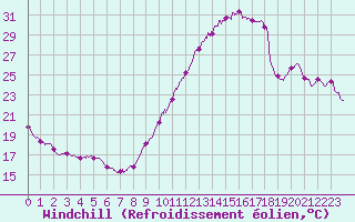 Courbe du refroidissement olien pour Angers-Beaucouz (49)