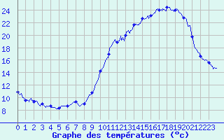 Courbe de tempratures pour Auch (32)