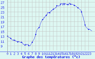 Courbe de tempratures pour Eu (76)