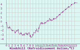 Courbe du refroidissement olien pour Chlons-en-Champagne (51)