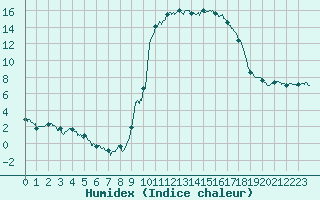 Courbe de l'humidex pour Formigures (66)