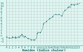 Courbe de l'humidex pour Vannes-Sn (56)