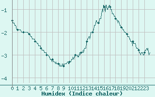 Courbe de l'humidex pour Tours (37)