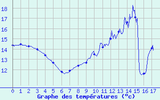 Courbe de tempratures pour Vaux-sur-Lunain (77)