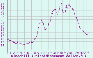 Courbe du refroidissement olien pour Chteau-Chinon (58)