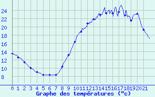 Courbe de tempratures pour Le Lion-d