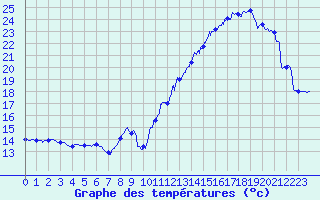 Courbe de tempratures pour La Rochelle - Aerodrome (17)