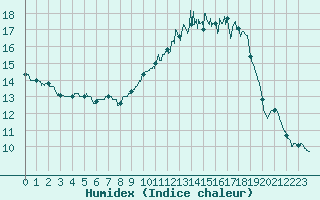 Courbe de l'humidex pour Metz (57)